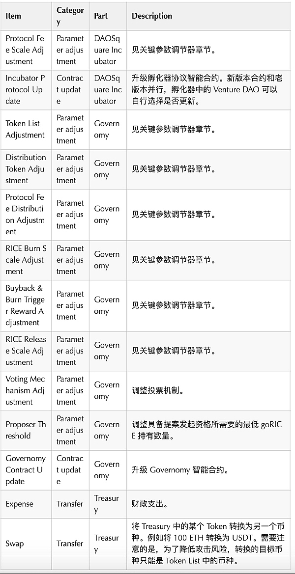 DAOSquare Incubator 介绍:Governomy