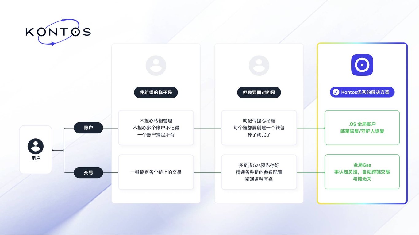 深入 Kontos ：大道至简，一个入口畅享触手可及的链抽象体验