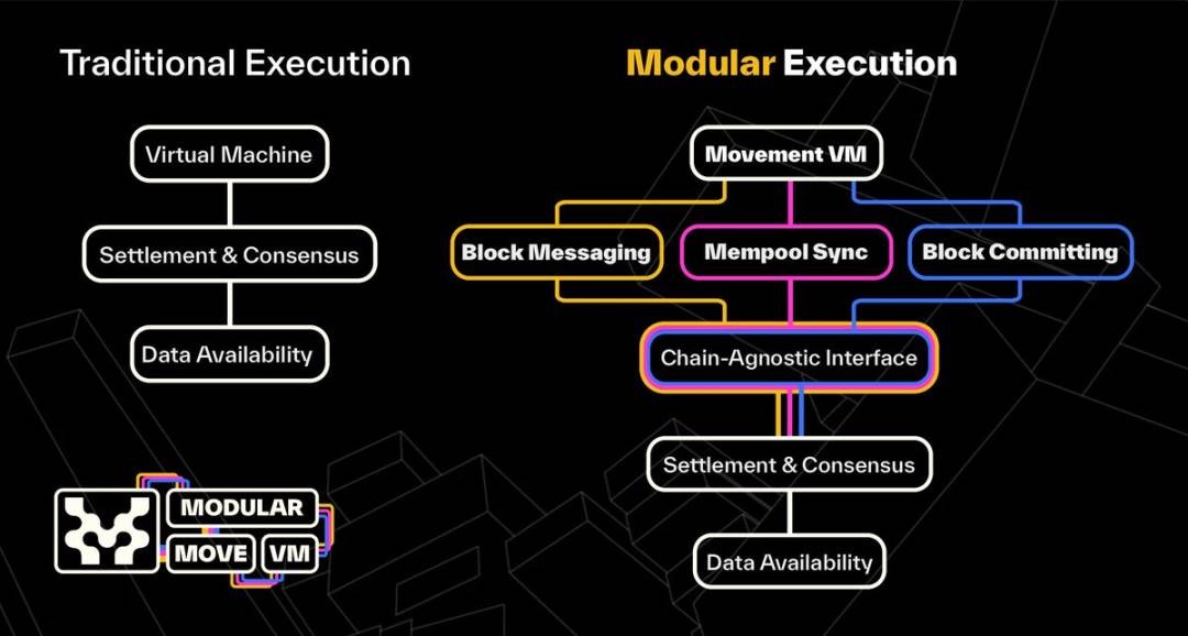 Movement：将 Move 引入 EVM ，重塑以太坊生态安全性