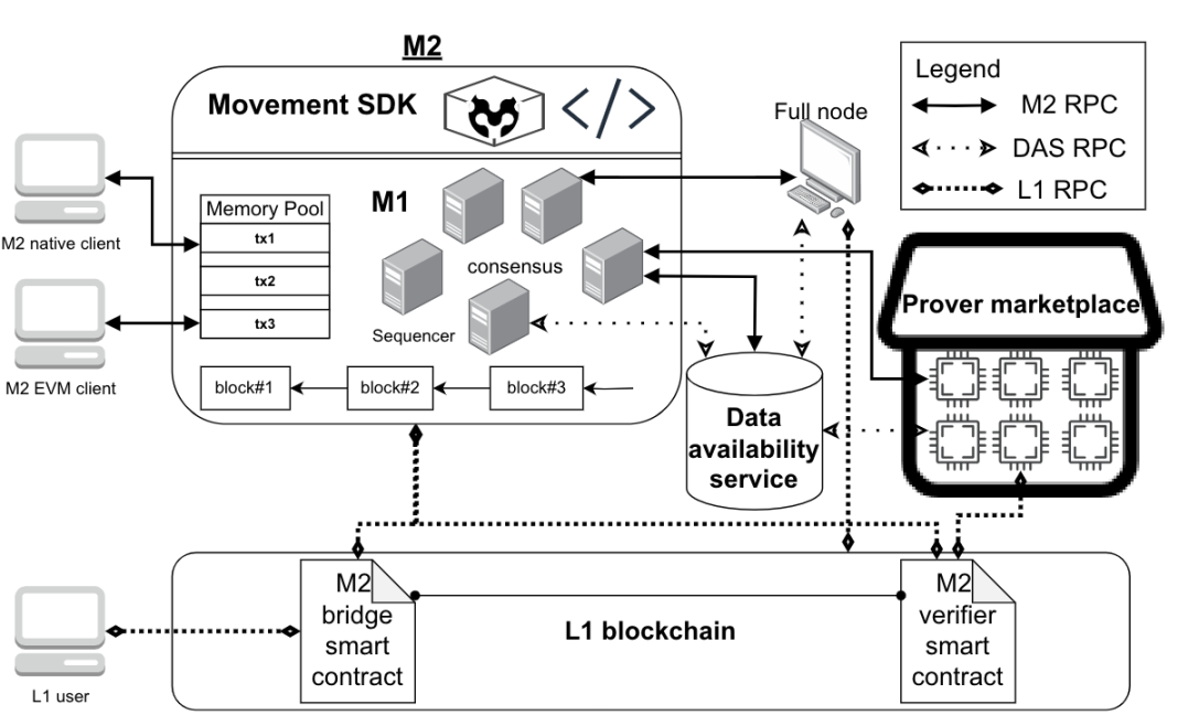 Movement：将 Move 引入 EVM ，重塑以太坊生态安全性