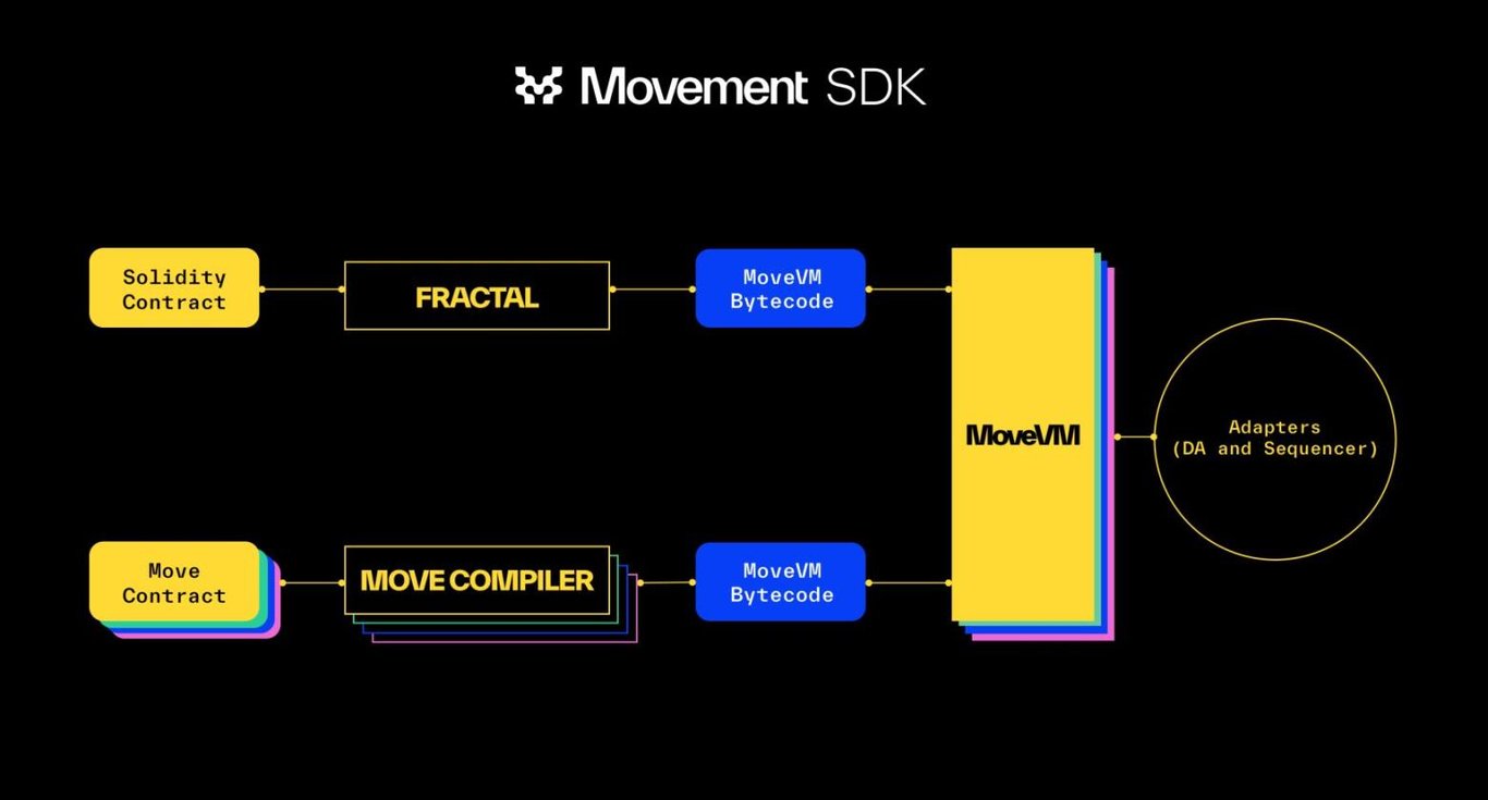 Movement：将 Move 引入 EVM ，重塑以太坊生态安全性