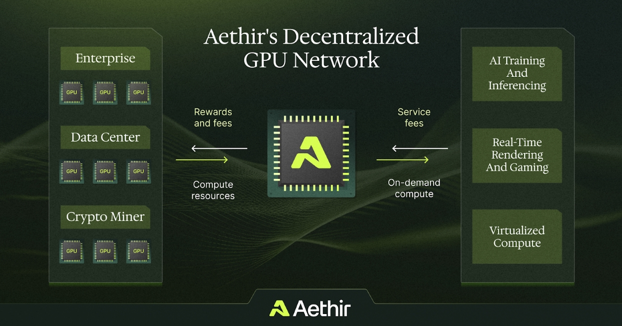 解析Aethir：革命性的分布式GPU基础设施