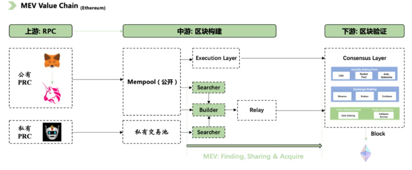 PoS 世界中 MEV 的演变和影响