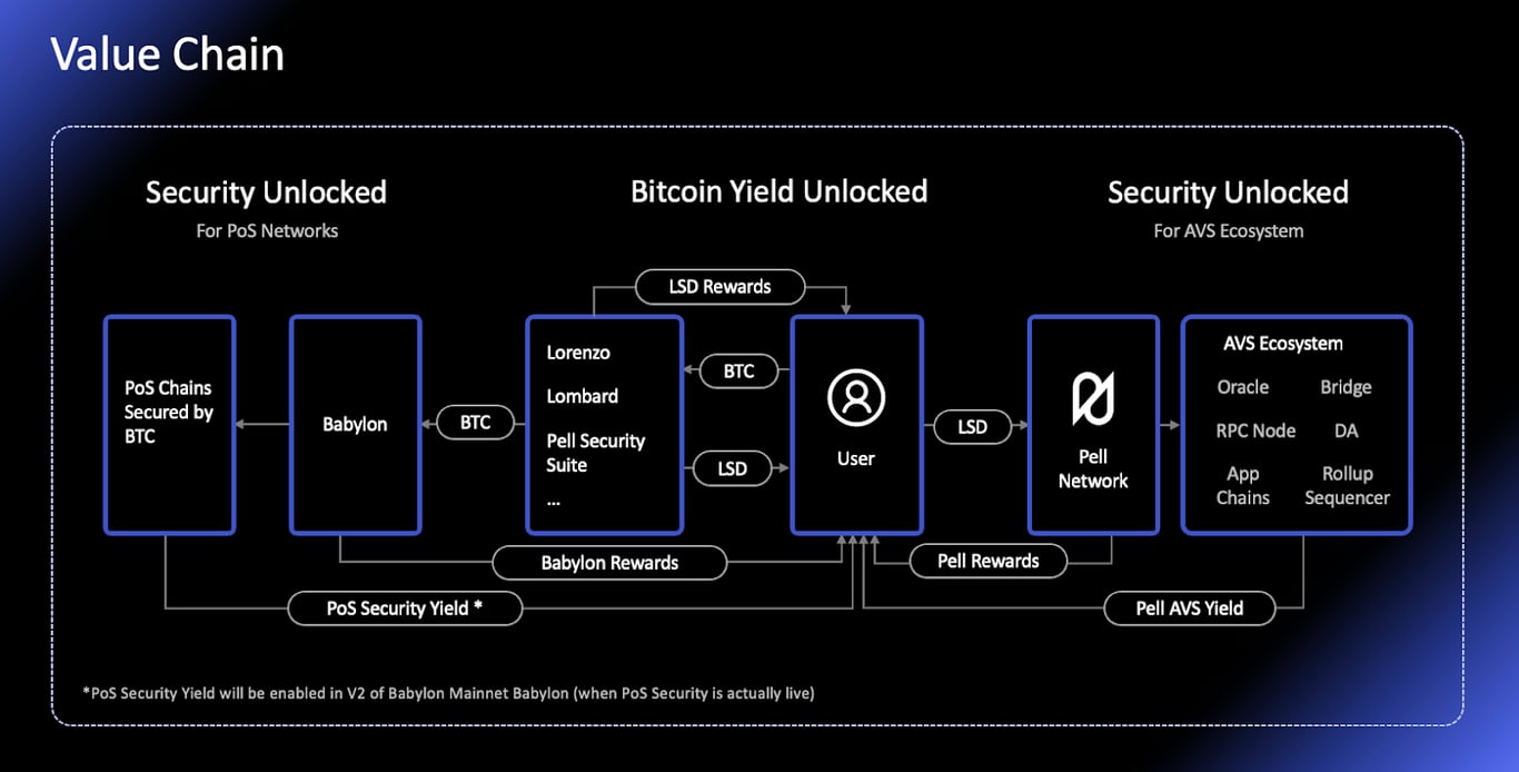 1.9 亿美元 TVL 的惊人开局,这颗 BTC 再质押新星有何特别之处?