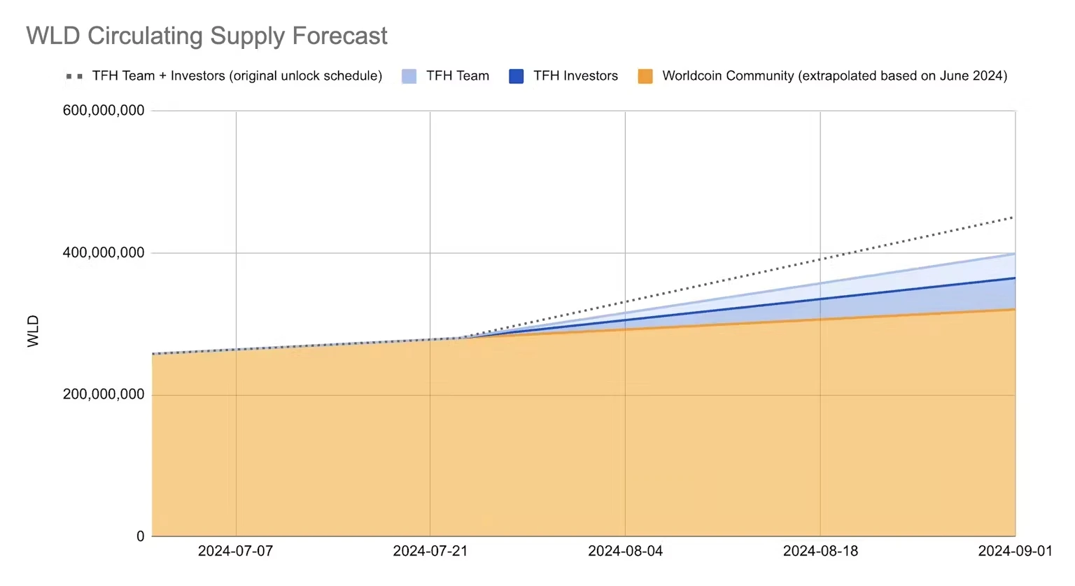 Worldcoin