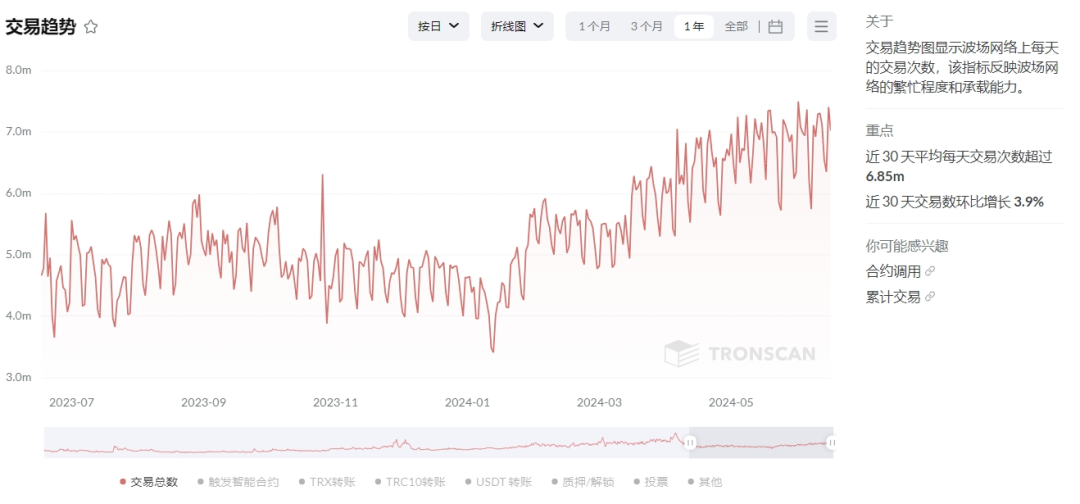 波场TRON近30日日均交易数超685万,环比增长3.9%