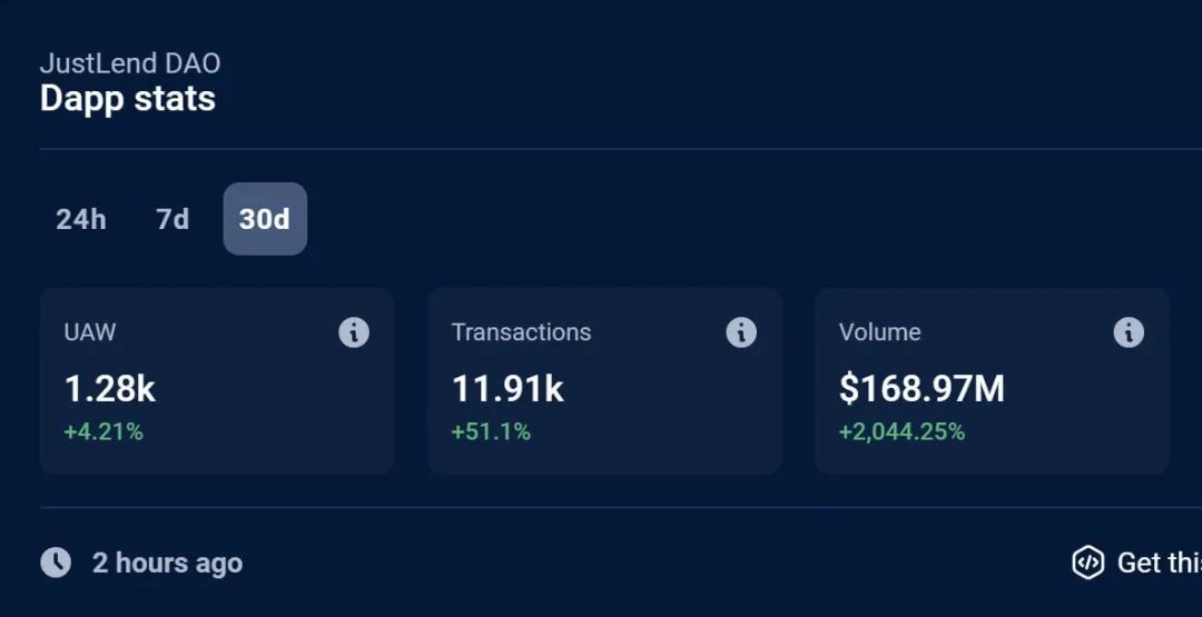 JustLend DAO过去30日内成交量增长2044.25%