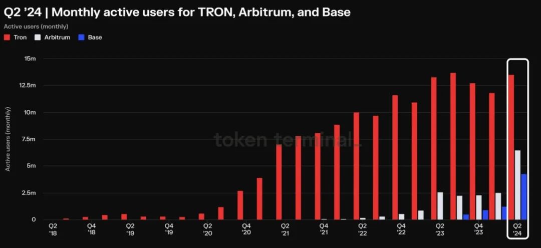 波场TRON二季度多项核心数据表现亮眼,平均月活跃用户达1350万