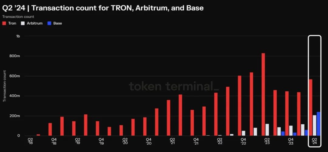 波场TRON二季度多项核心数据表现亮眼,平均月活跃用户达1350万