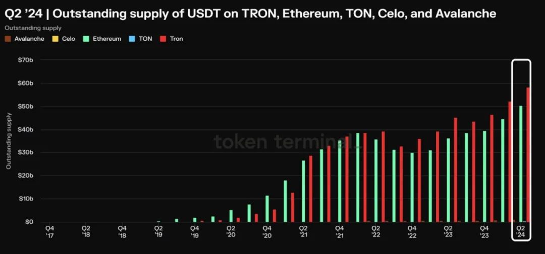 波场TRON二季度多项核心数据表现亮眼,平均月活跃用户达1350万