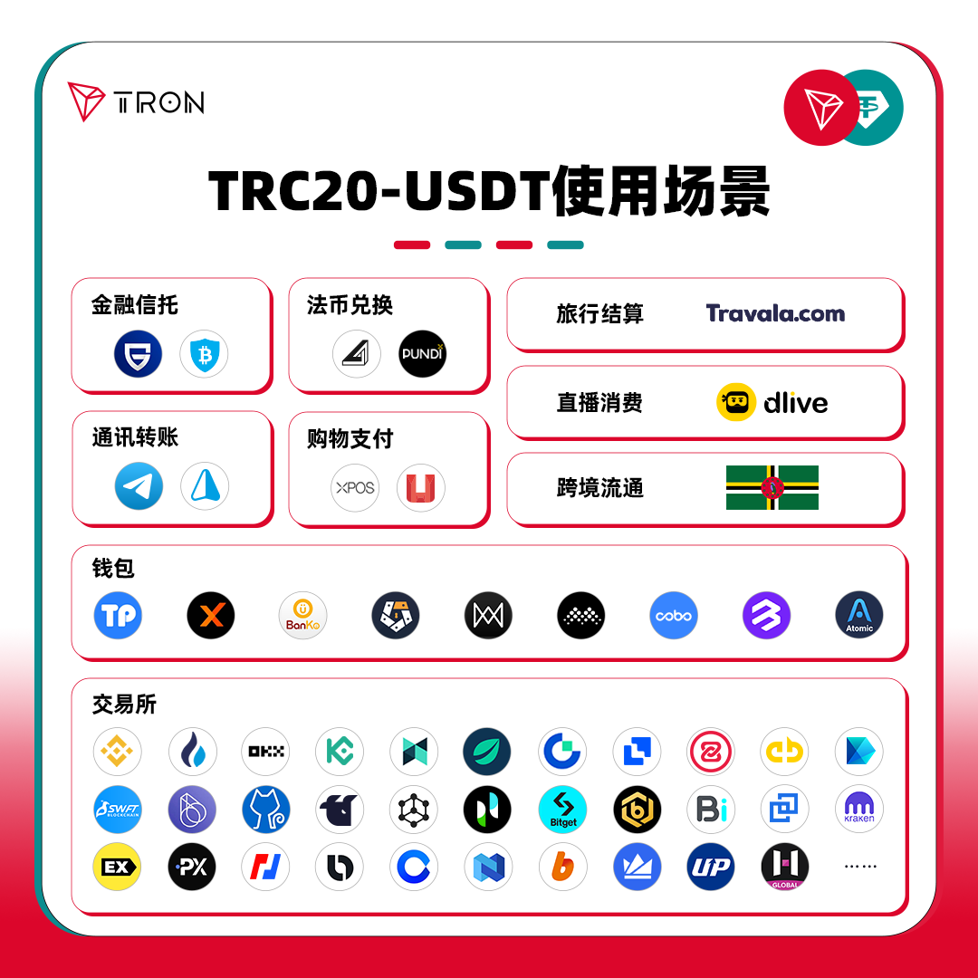 图解600亿里程碑:TRC20-UDST使用场景