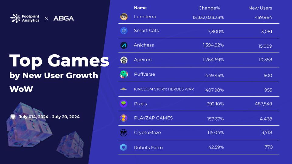 Web3 游戏周报(7.14 - 7.20)