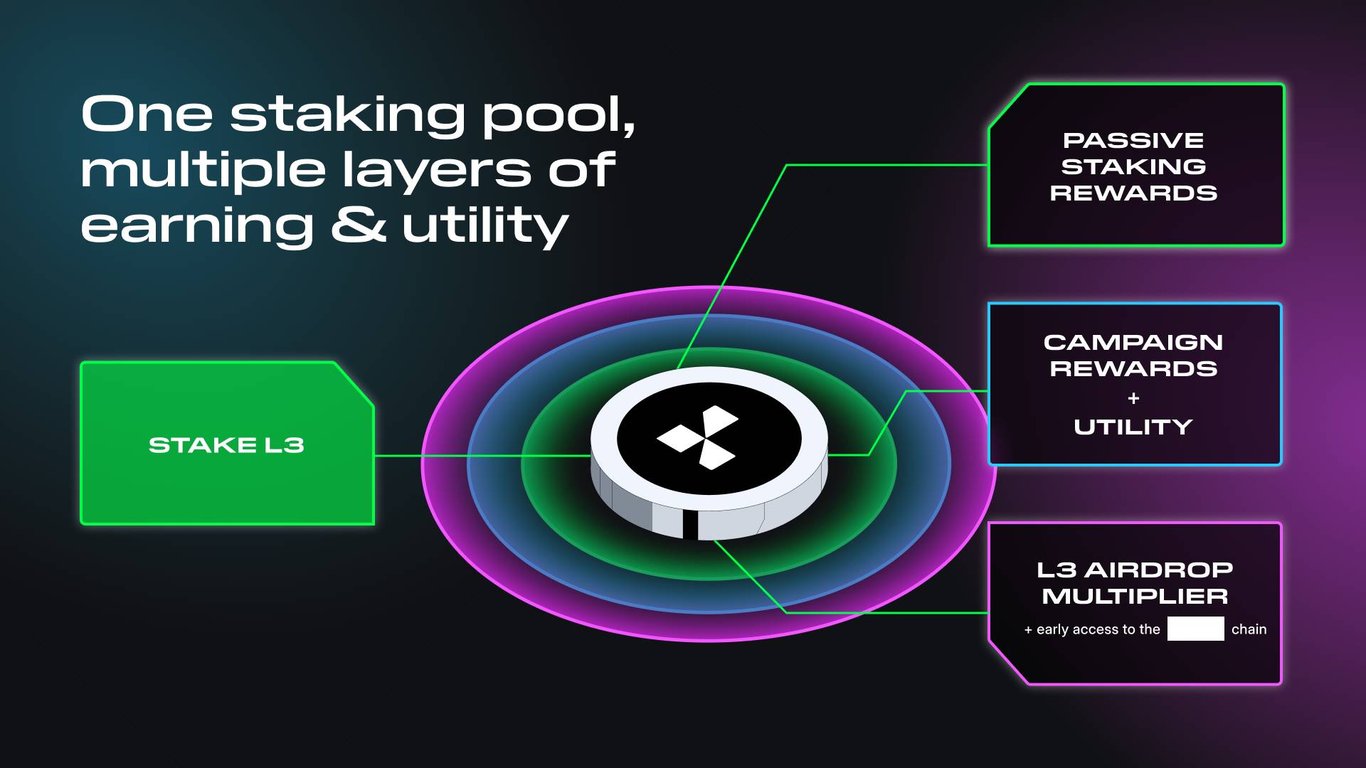 详解 Layer3:双重燃烧 + 三层质押,释放注意力经济的巨大潜力
