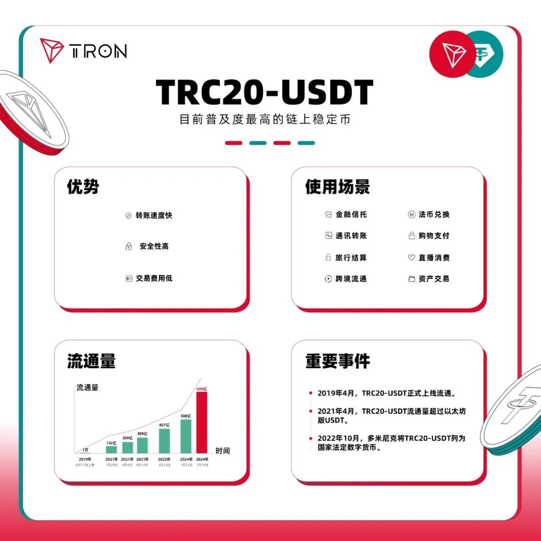 图解600亿里程碑：TRC20-USDT成为普及度最高的链上稳定币