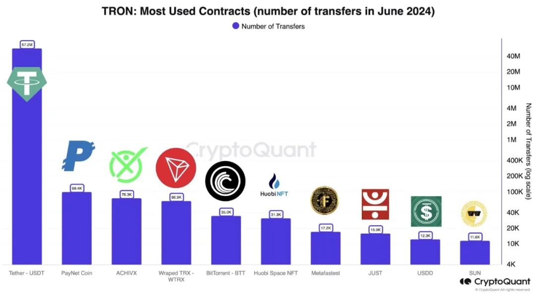 CryptoQuant：波场TRON网络活动主要由USDT主导