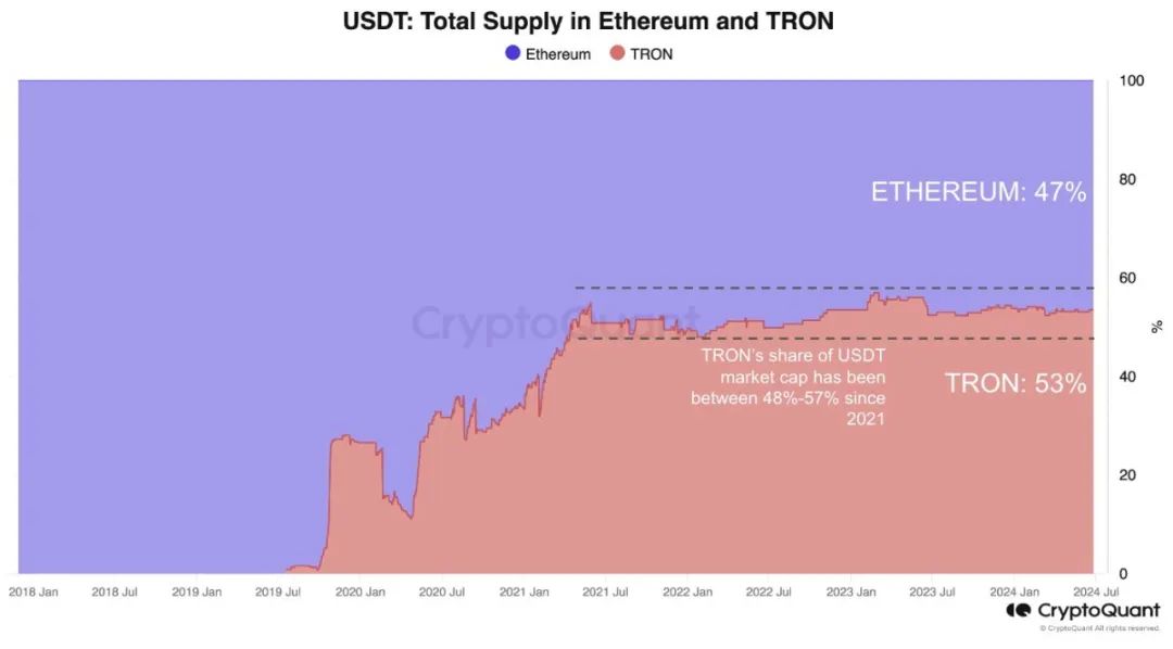 CryptoQuant：波场TRON网络活动主要由USDT主导