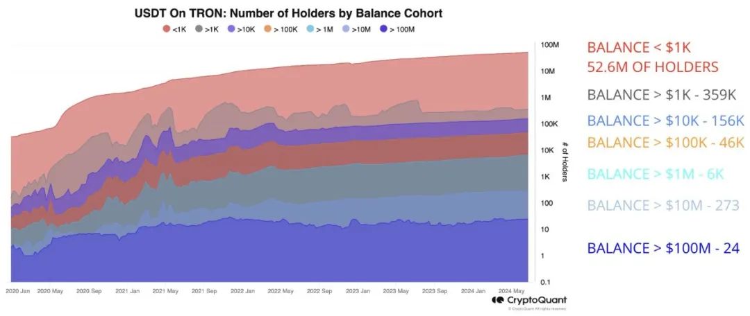 CryptoQuant：波场TRON网络活动主要由USDT主导