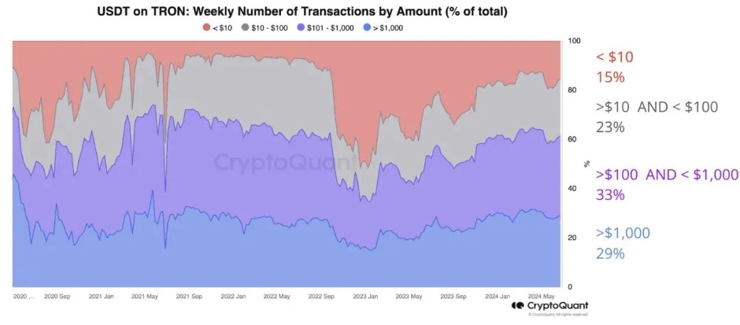 CryptoQuant：波场TRON网络活动主要由USDT主导