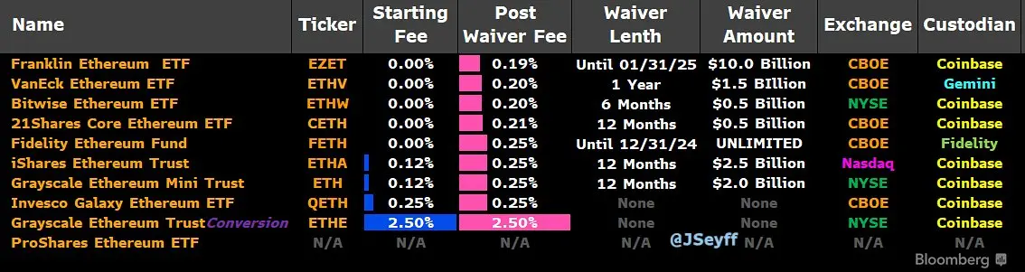以太坊现货 ETF 于今日开始交易,流入量和抛压究竟有多大?