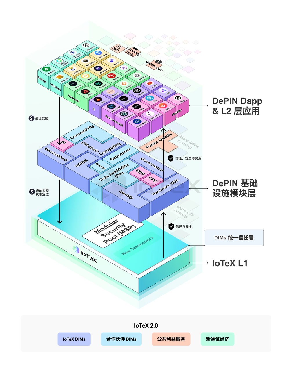IoTeX 2.0:解锁 DePIN 生态的无限可能