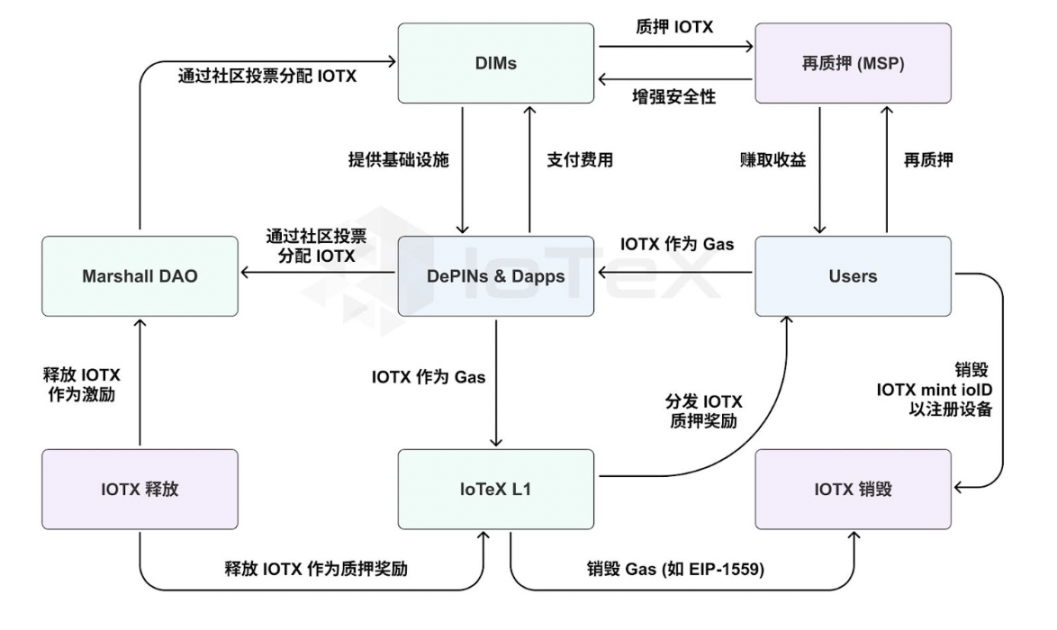 IoTeX 2.0:解锁 DePIN 生态的无限可能