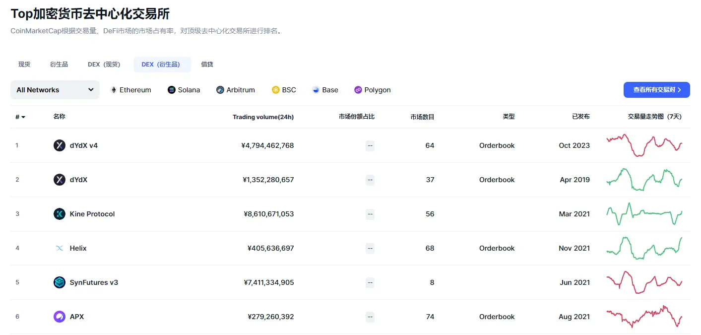 卖 V3 交易软件、遭黑客攻击,DeFi 衍生品龙头 dYdX 在下什么棋？