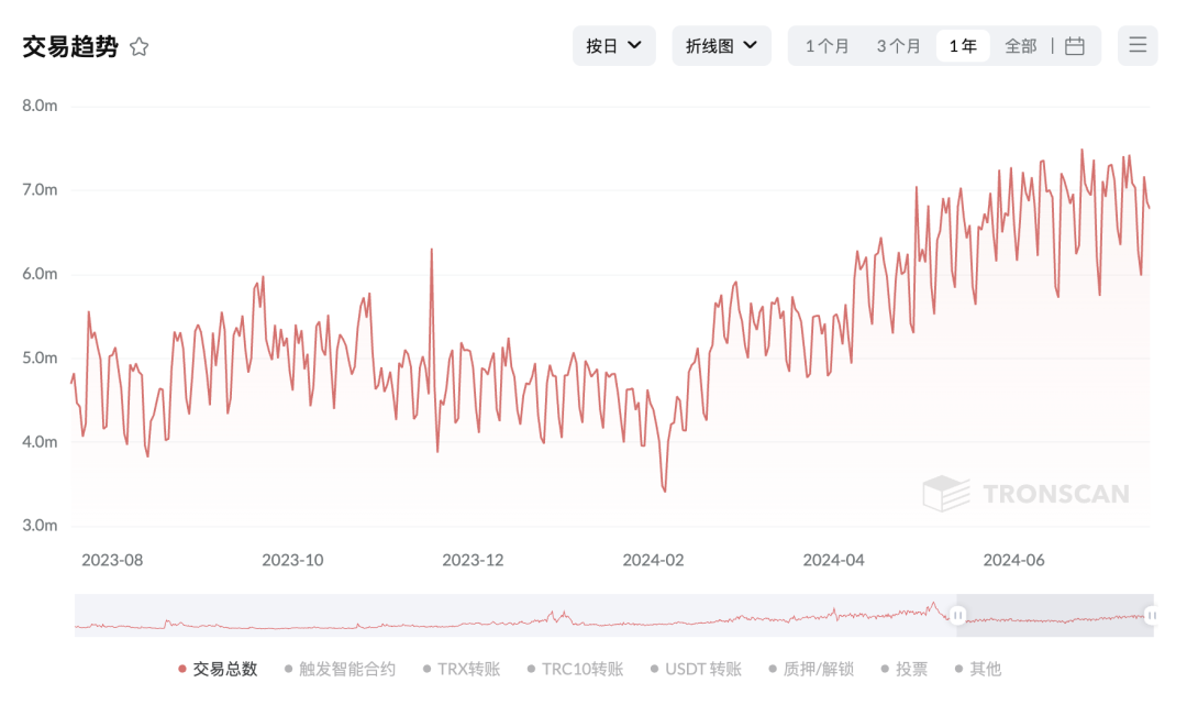 波场TRON近30日日均交易数超686万,环比增长2.4%