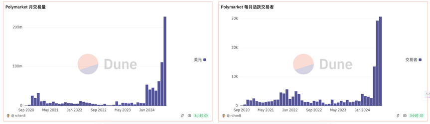 特朗普带火 Polymarket，加密预测市场红利几何？