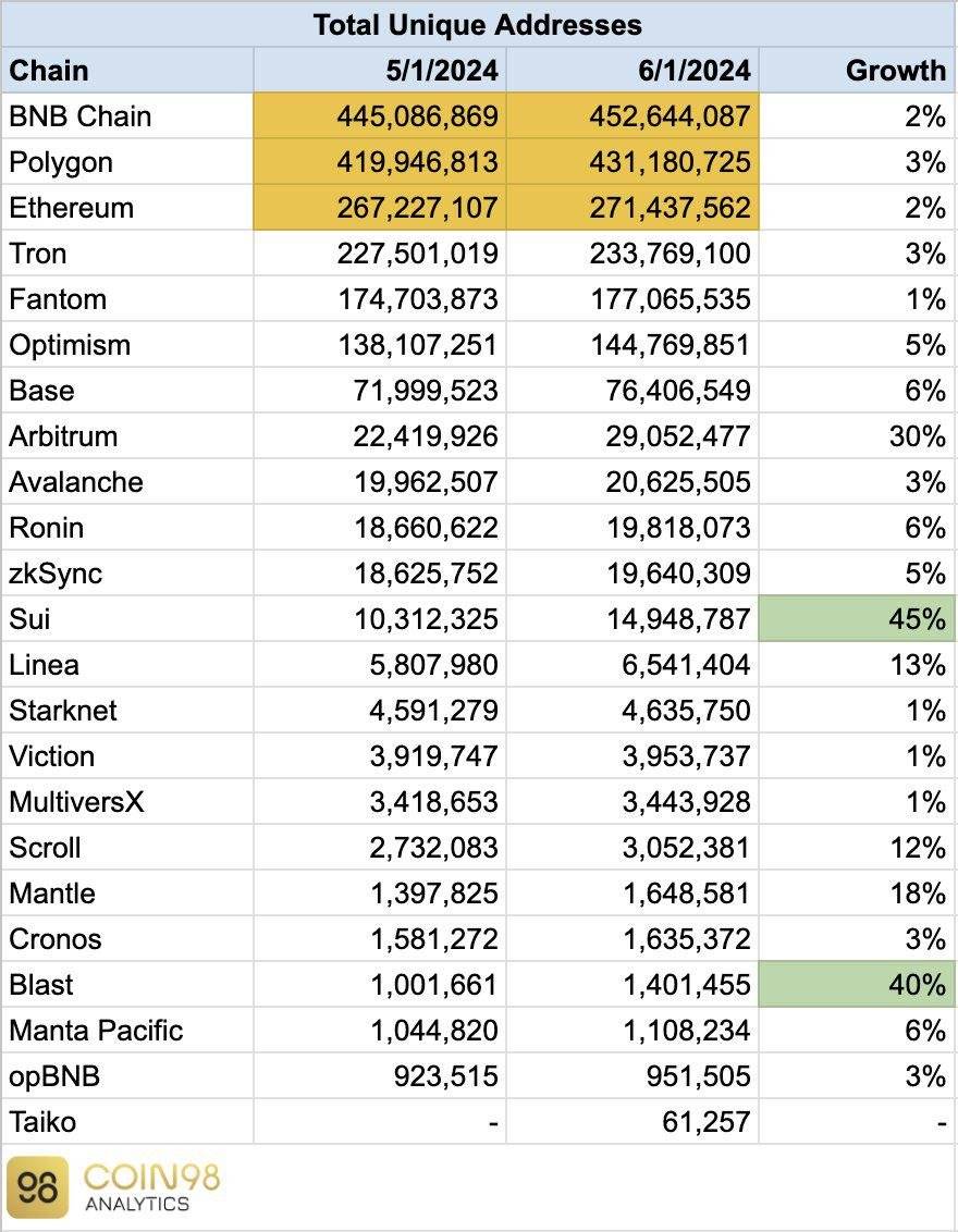 Sui DeFi 报告：交易量暴增 3,689%，走进公链最强增长势能背后驱动力