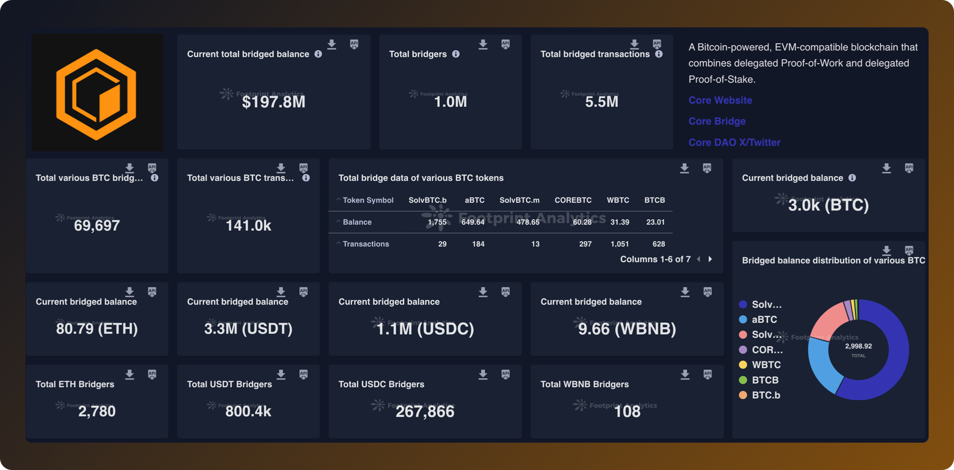 Footprint Analytics 助力 Core 区块链实现数据效率突破