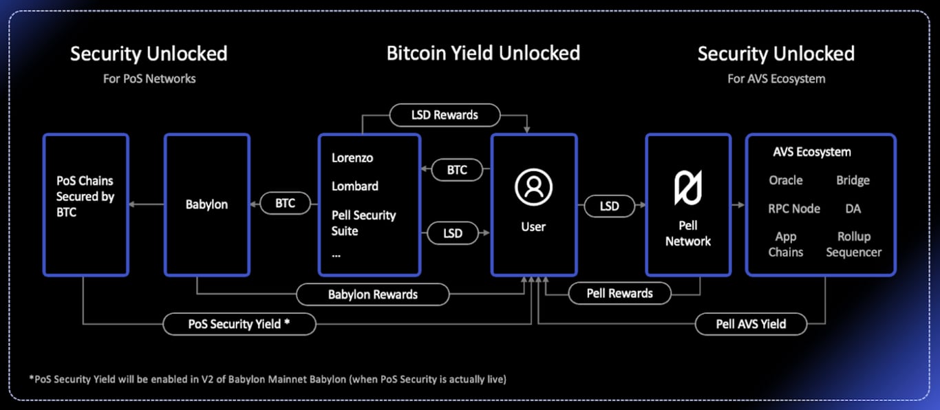 比特币再质押构建AVS网络,Pell Network如何释放BTCFi万亿市场?