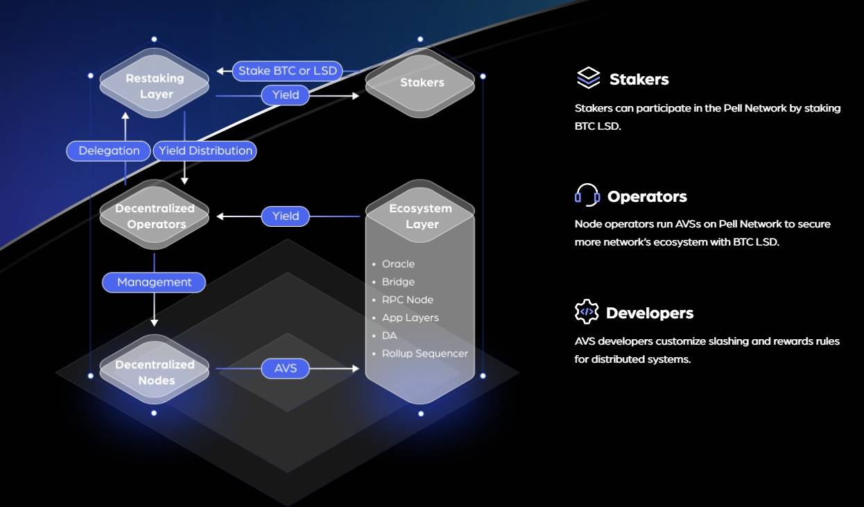 比特币再质押构建AVS网络,Pell Network如何释放BTCFi万亿市场?