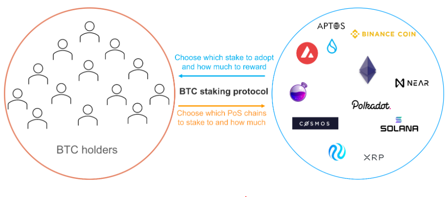 比特币再质押构建AVS网络,Pell Network如何释放BTCFi万亿市场?