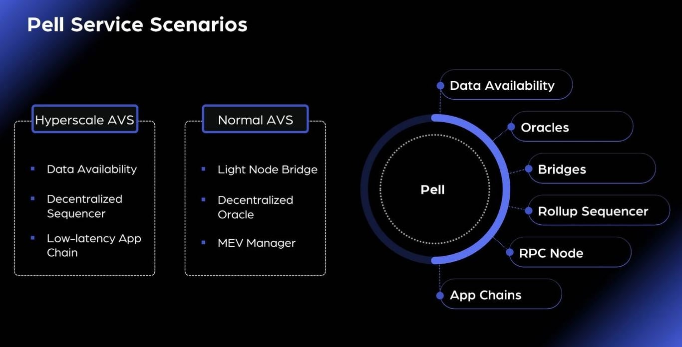 比特币再质押构建AVS网络,Pell Network如何释放BTCFi万亿市场?