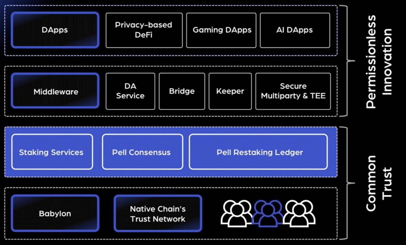 比特币再质押构建AVS网络,Pell Network如何释放BTCFi万亿市场?