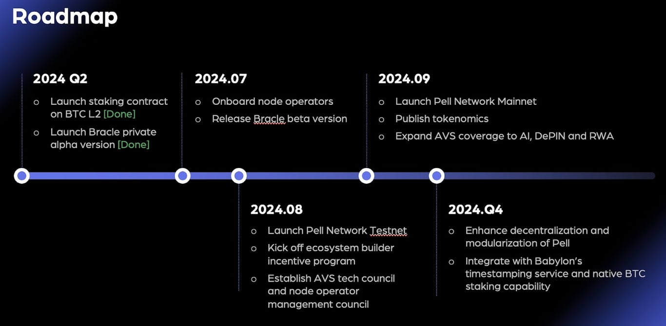 比特币再质押构建AVS网络,Pell Network如何释放BTCFi万亿市场?