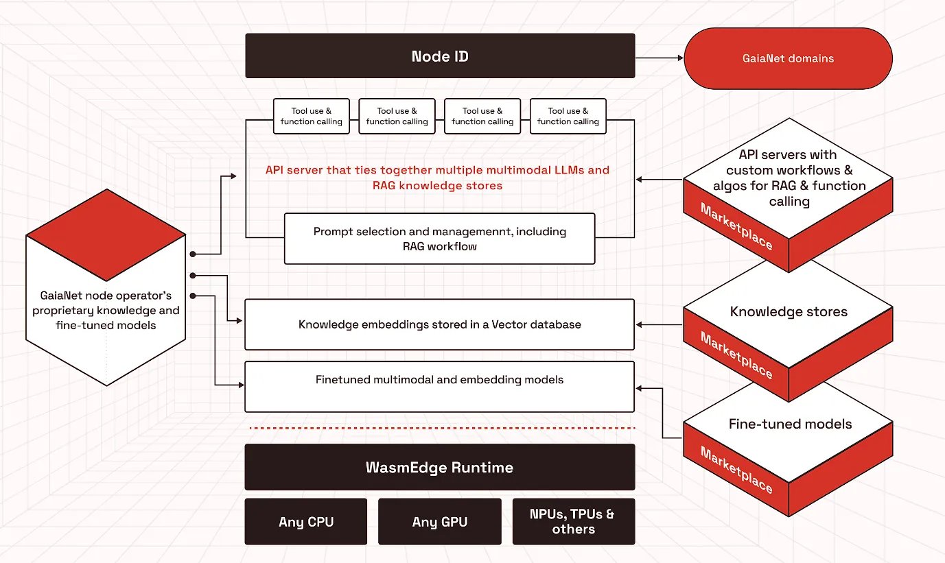 VC 和开发者的新焦点：新叙事「Web3 x AI Agent」 及潜力项目解析