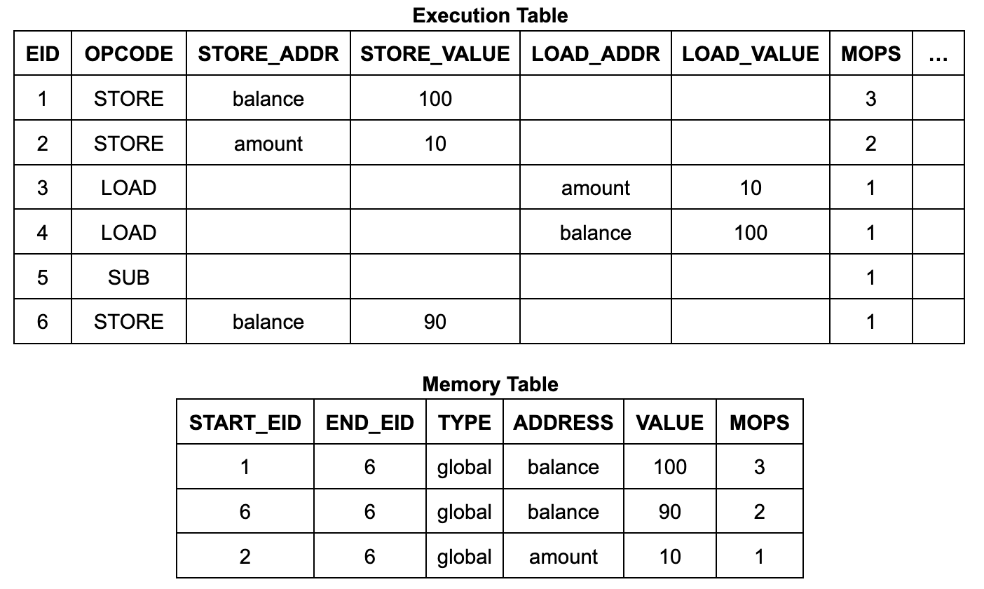 Advanced Formal Verification of Zero-Knowledge Proofs: How to Prove Zero-Knowledge Memory