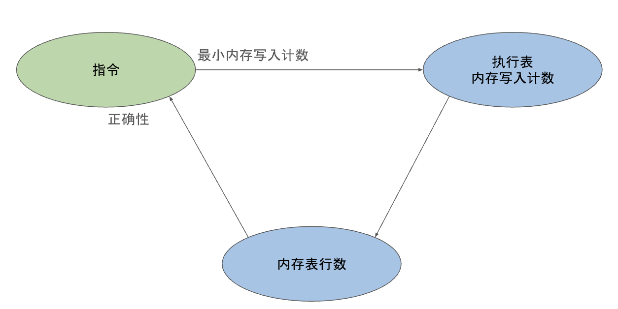 零知识证明的先进形式化验证:如何证明零知识内存