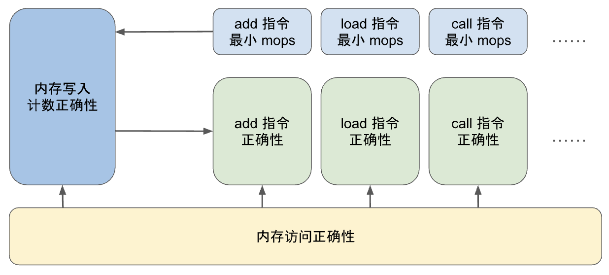 零知識證明的先進形式化驗證：如何證明零知識內存