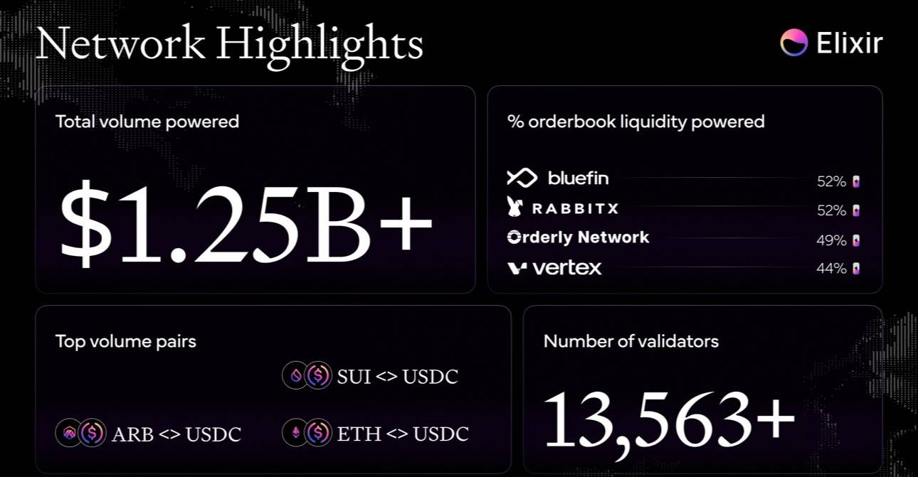 流动性集大成者,估值 8 亿美金的 Elixir 如何成为 DeFi 救星?