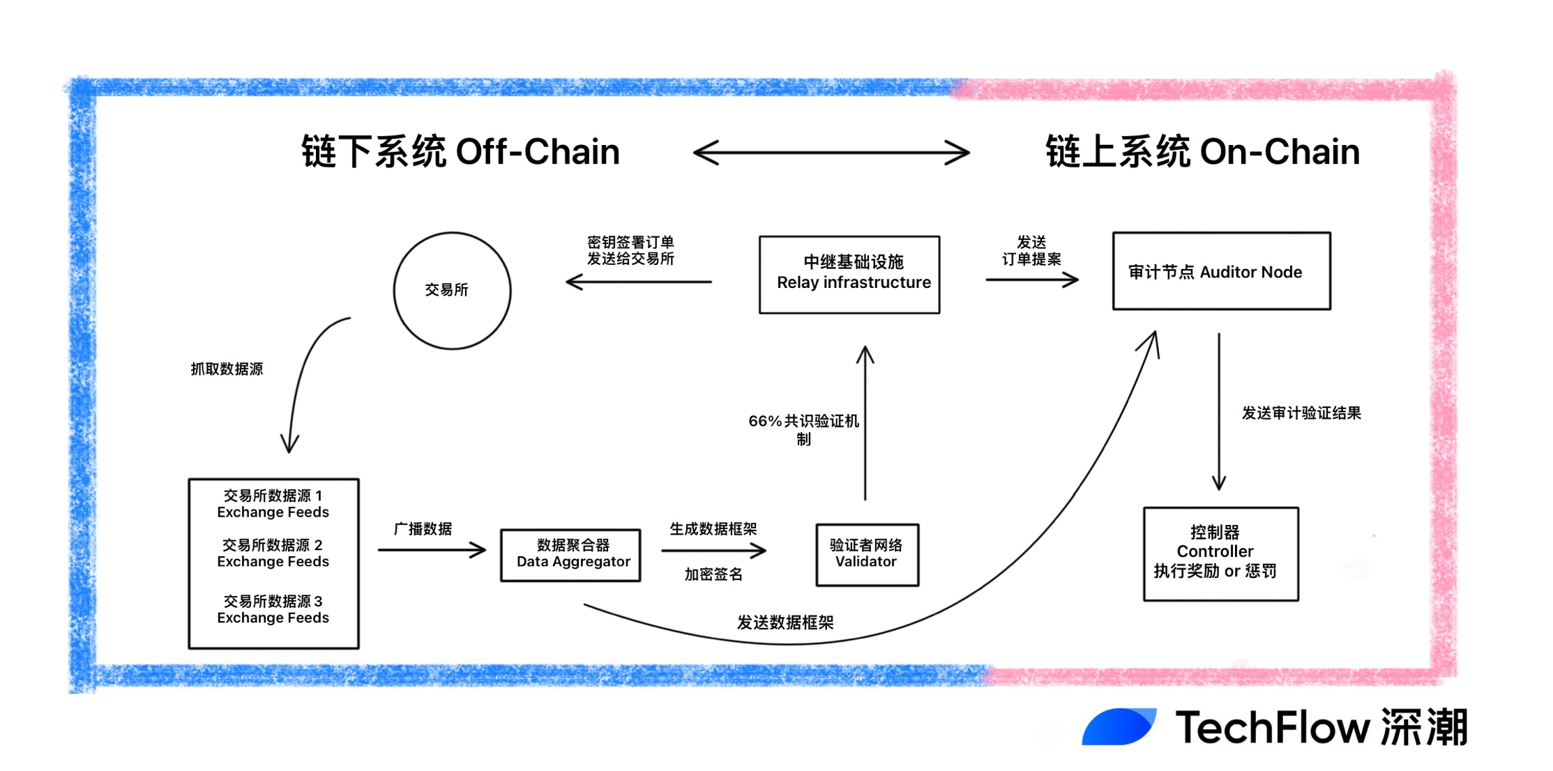 流动性集大成者,估值 8 亿美金的 Elixir 如何成为 DeFi 救星?