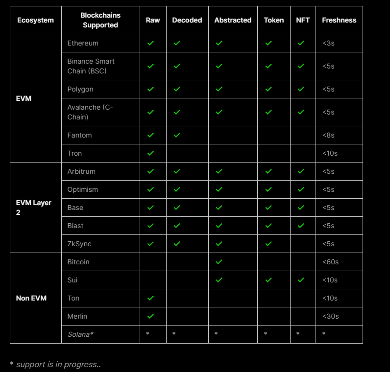 解读Chainbase：最大的全链数据网络，让 Crypto 与 AI 互相成就