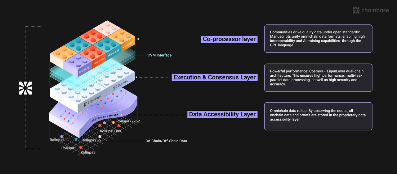 解读Chainbase：最大的全链数据网络，让 Crypto 与 AI 互相成就