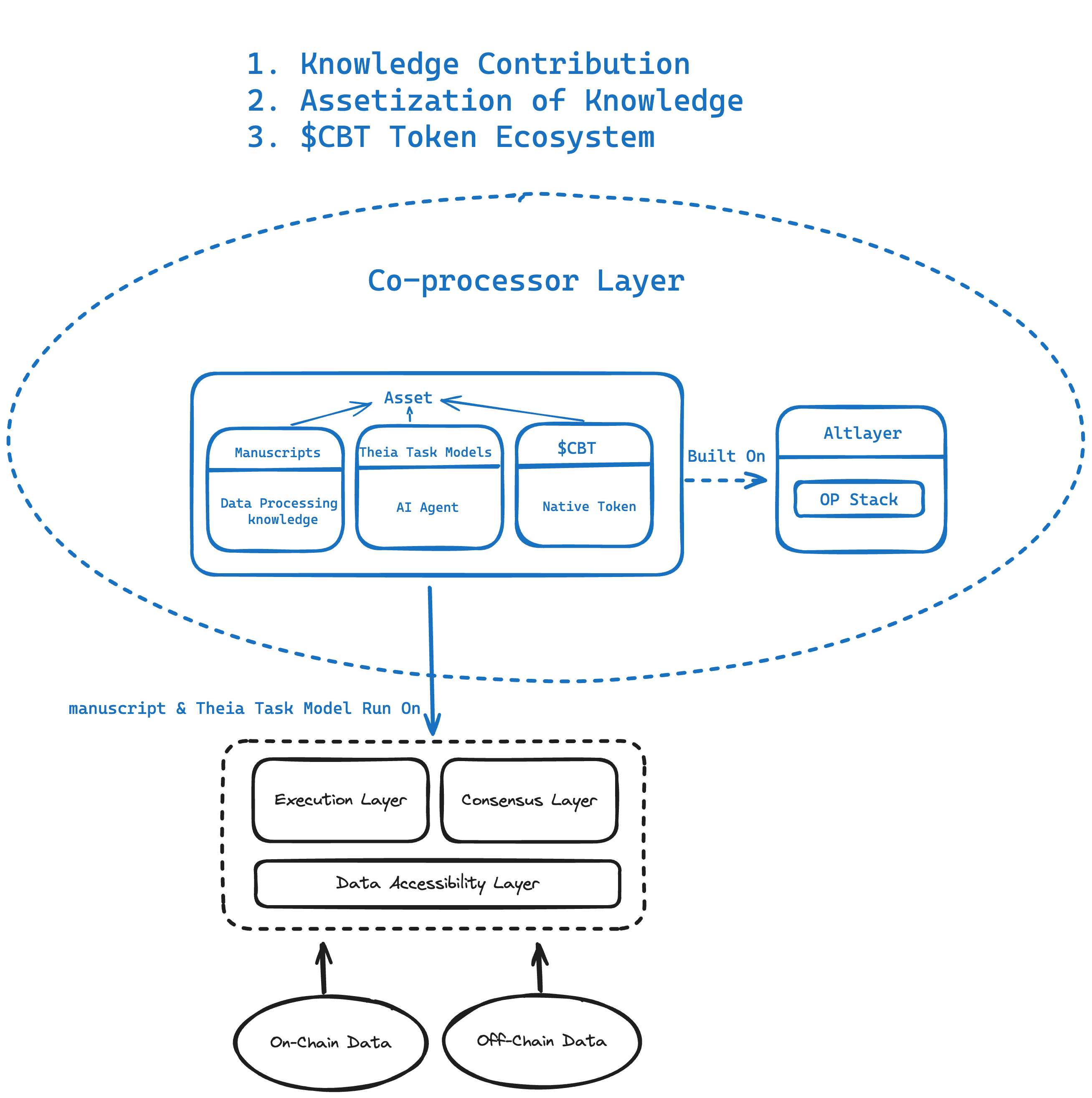 解读Chainbase：最大的全链数据网络，让 Crypto 与 AI 互相成就