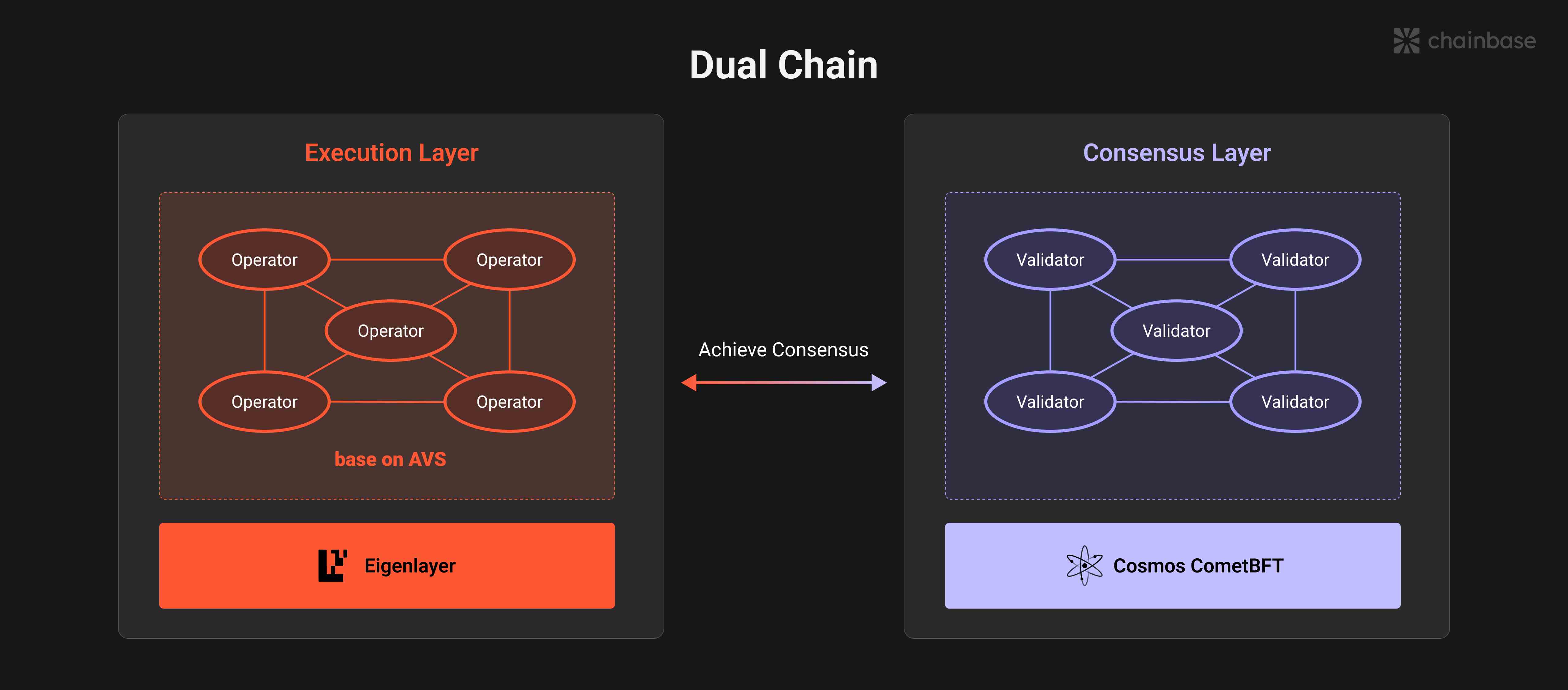 解读Chainbase：最大的全链数据网络，让 Crypto 与 AI 互相成就