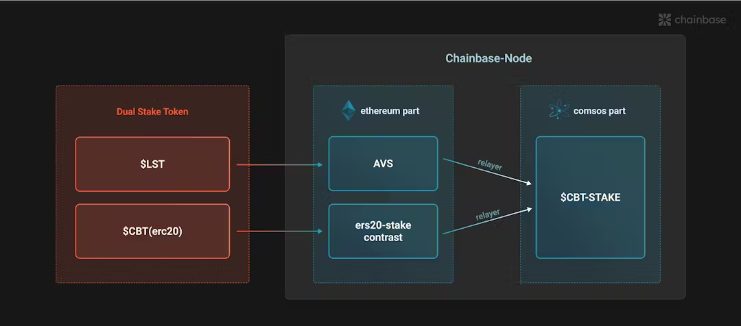 解读Chainbase：最大的全链数据网络，让 Crypto 与 AI 互相成就