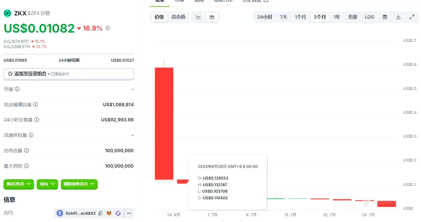 ZKX关停风波：760万美元融资暗藏“文字游戏”，TGE实际流通量超出官方文档