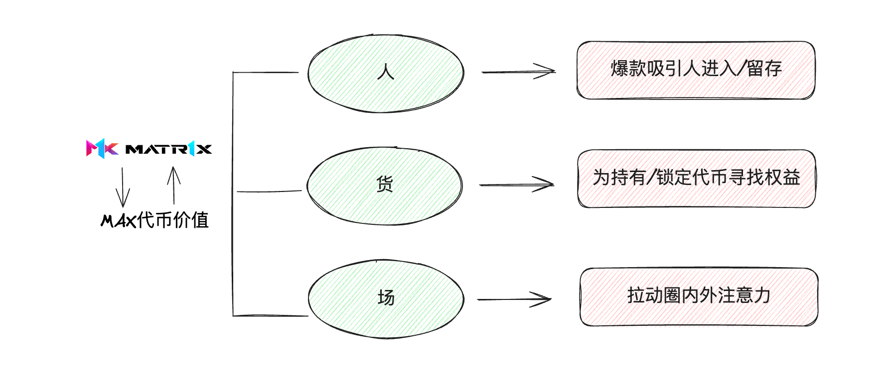 VC与Meme币之外，为什么你应该关注$MAX?