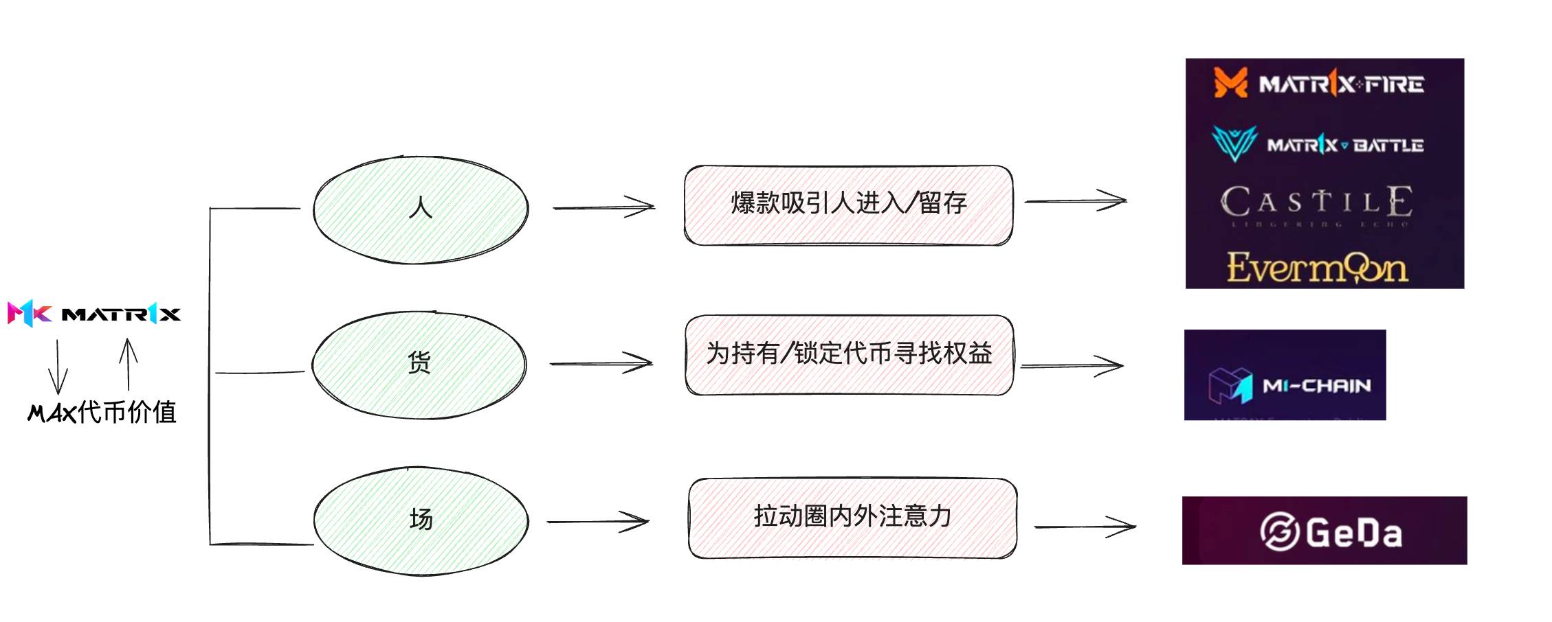 VC与Meme币之外，为什么你应该关注$MAX?